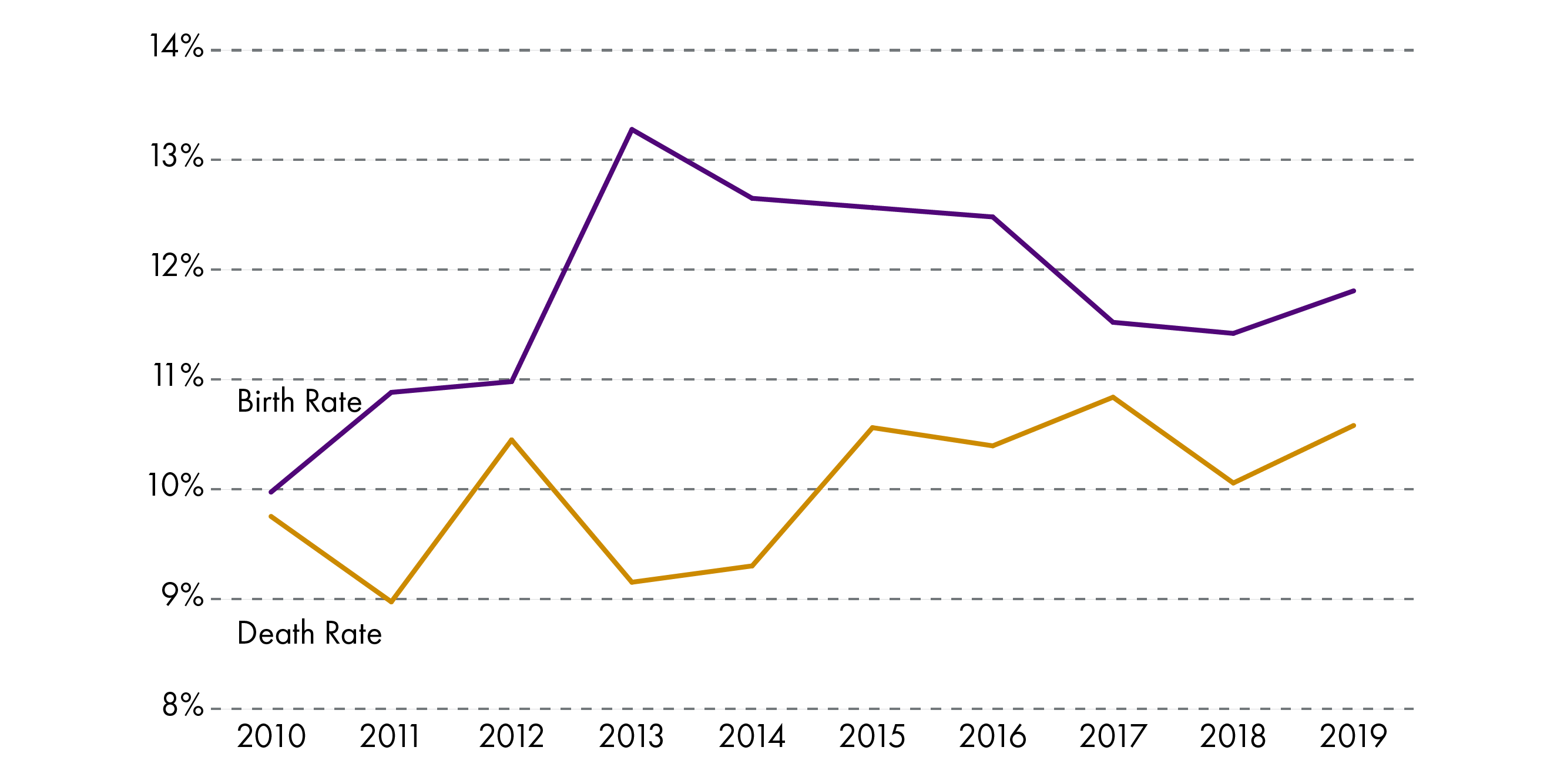 Scottish birth and death rates over the 2010 to 2019 period with a varying gap.